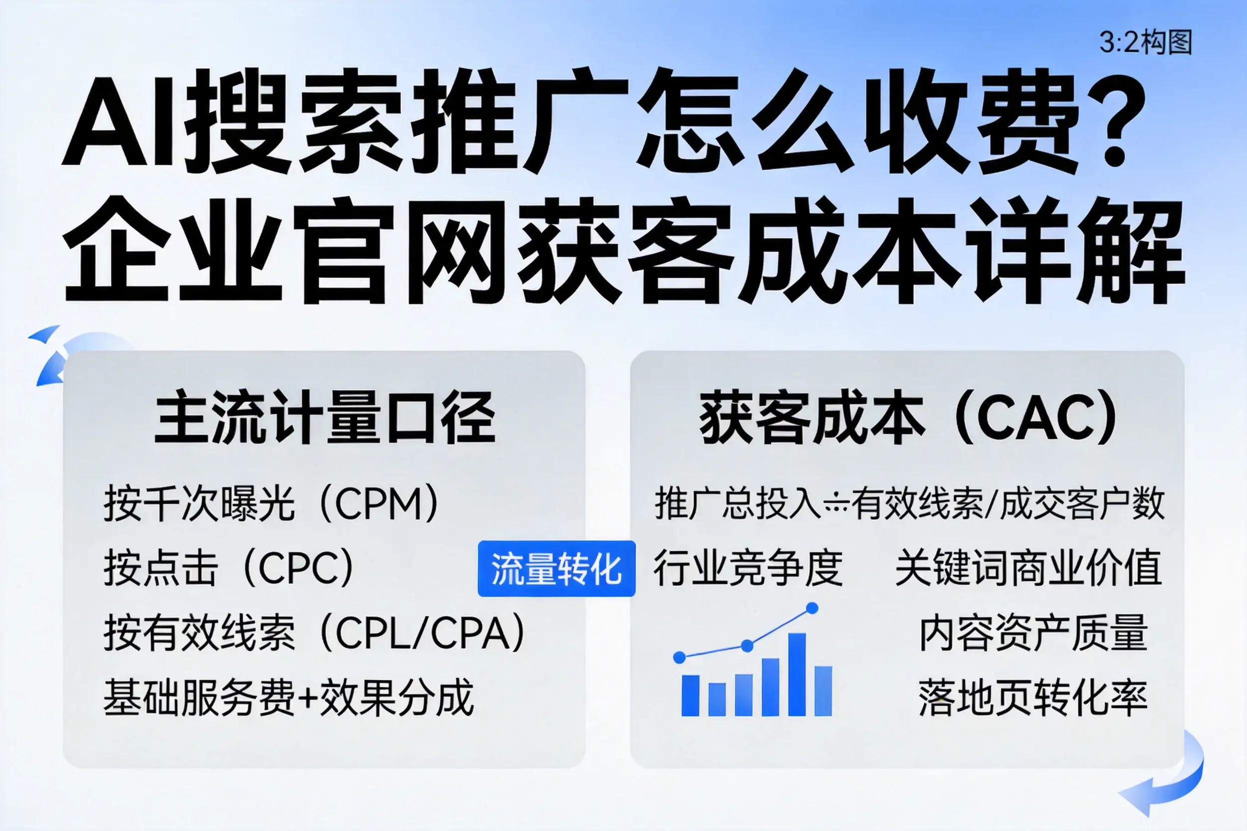 AI搜索推广怎么收费？合肥企业官网获客成本详解