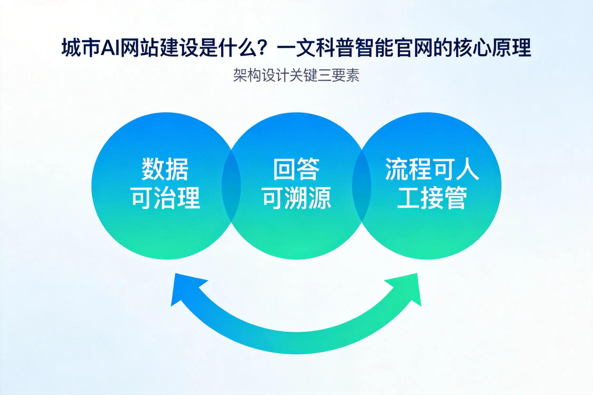 合肥AI网站建设是什么？一文科普智能官网的核心原理