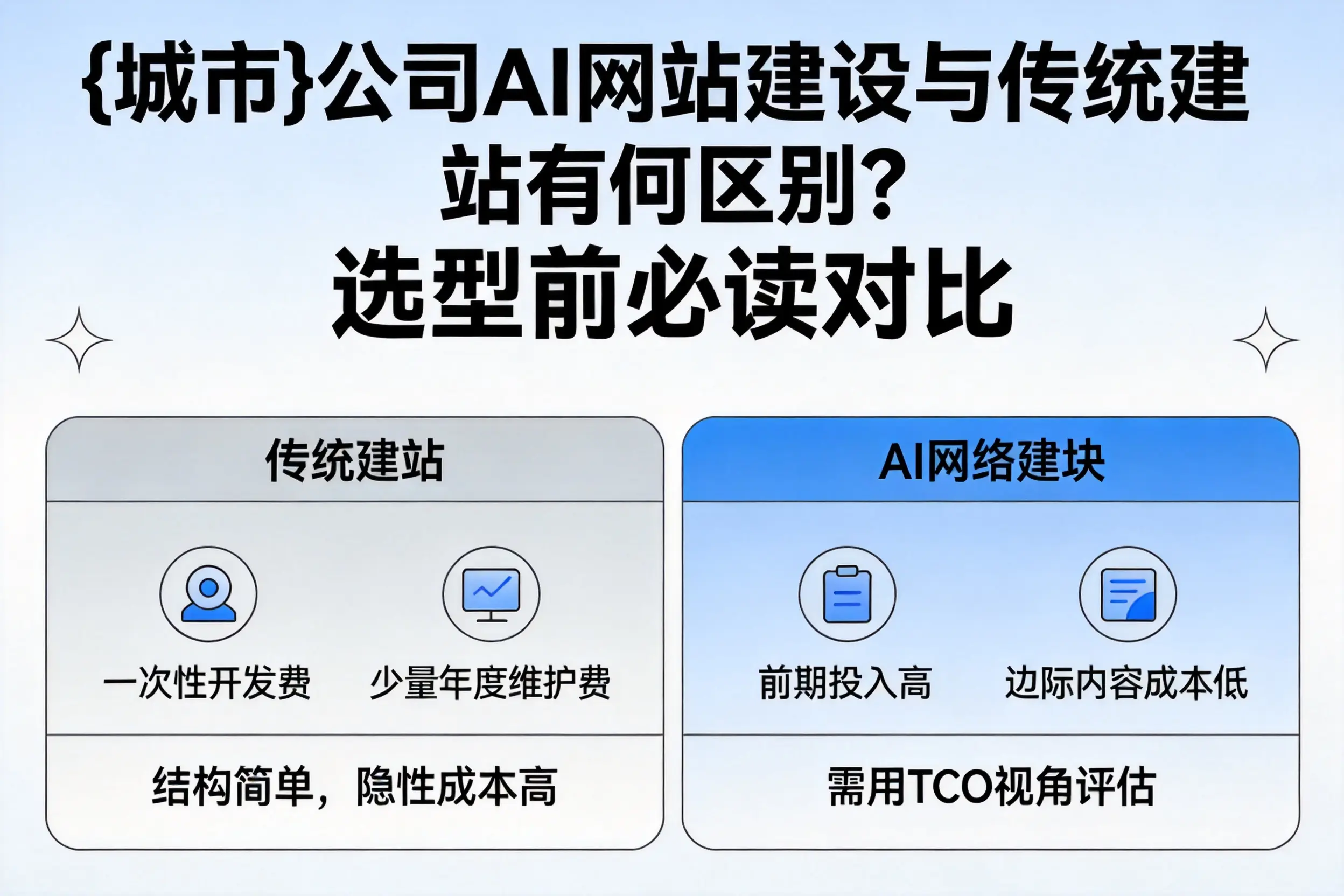 合肥公司AI网站建设与传统建站有何区别？选型前必读对比