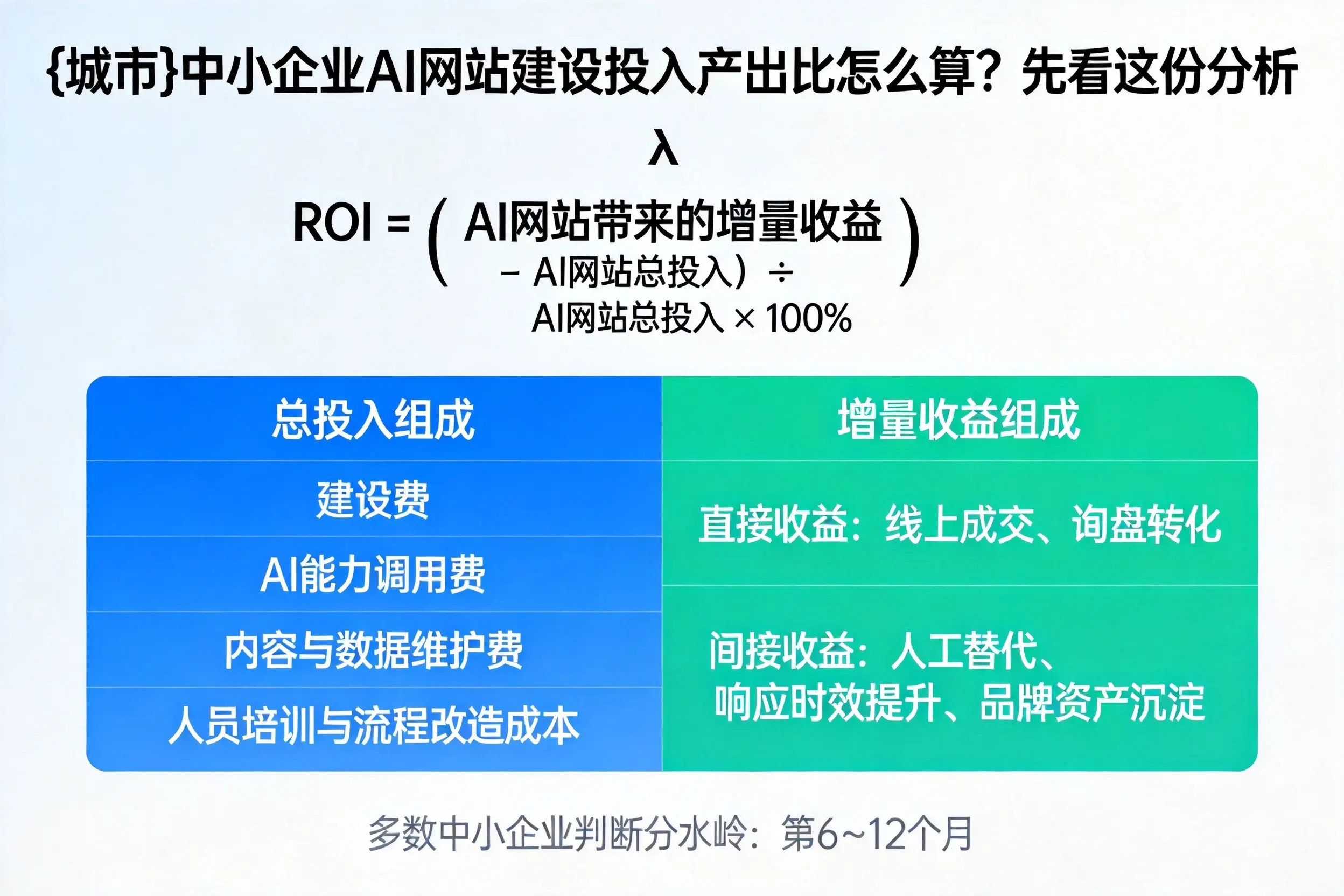 合肥中小企业AI网站建设投入产出比怎么算?先看这份分析