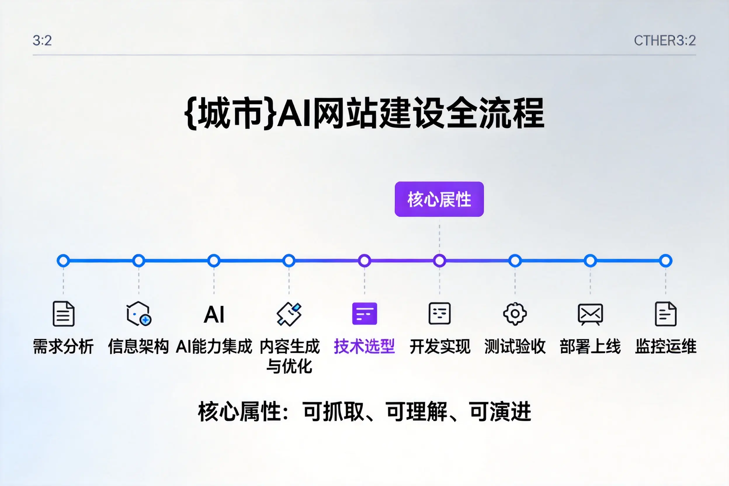 合肥AI网站建设全流程拆解：从方案设计到部署上线教程