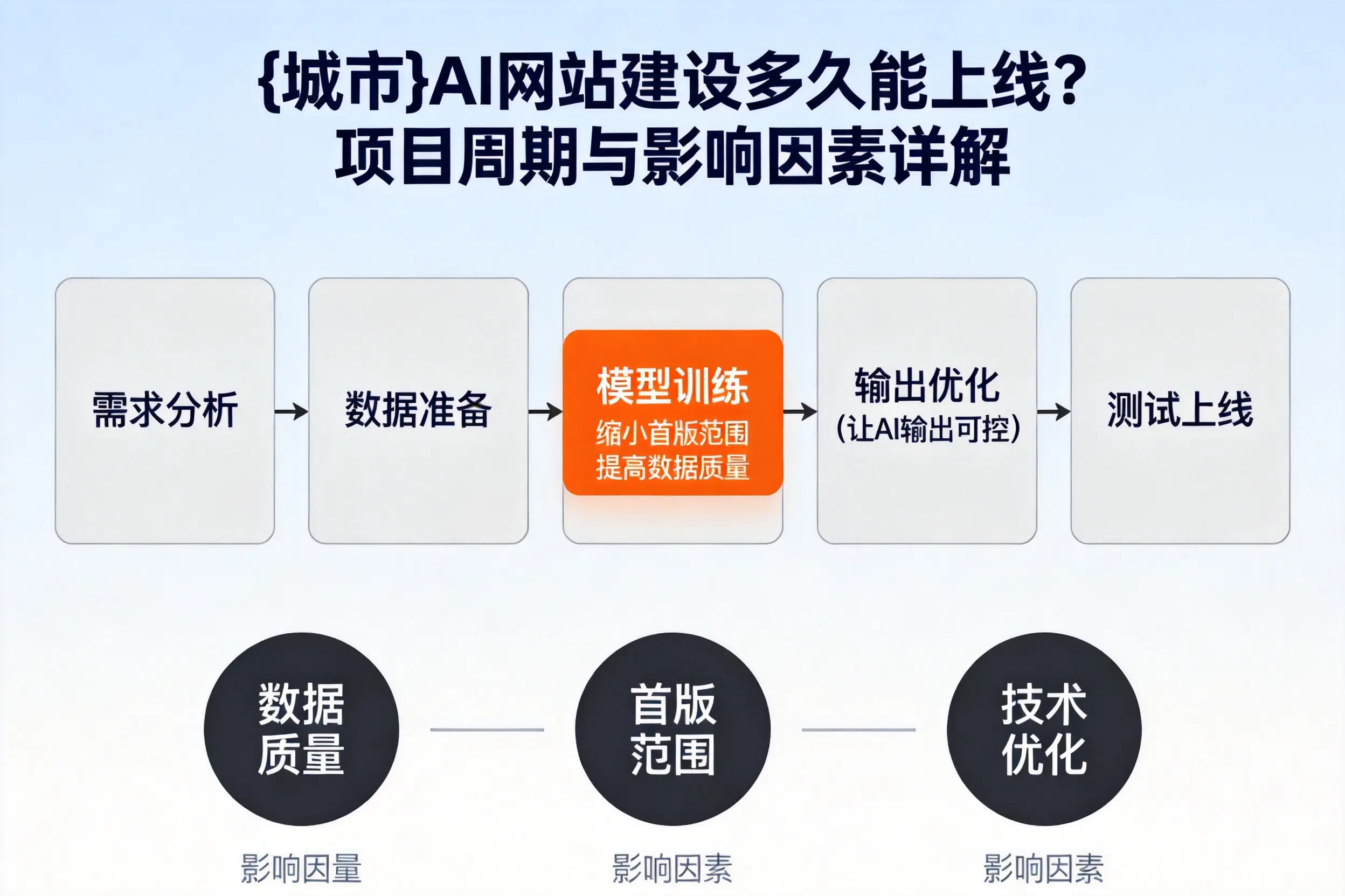 合肥AI网站建设多久能上线?项目周期与影响因素详解