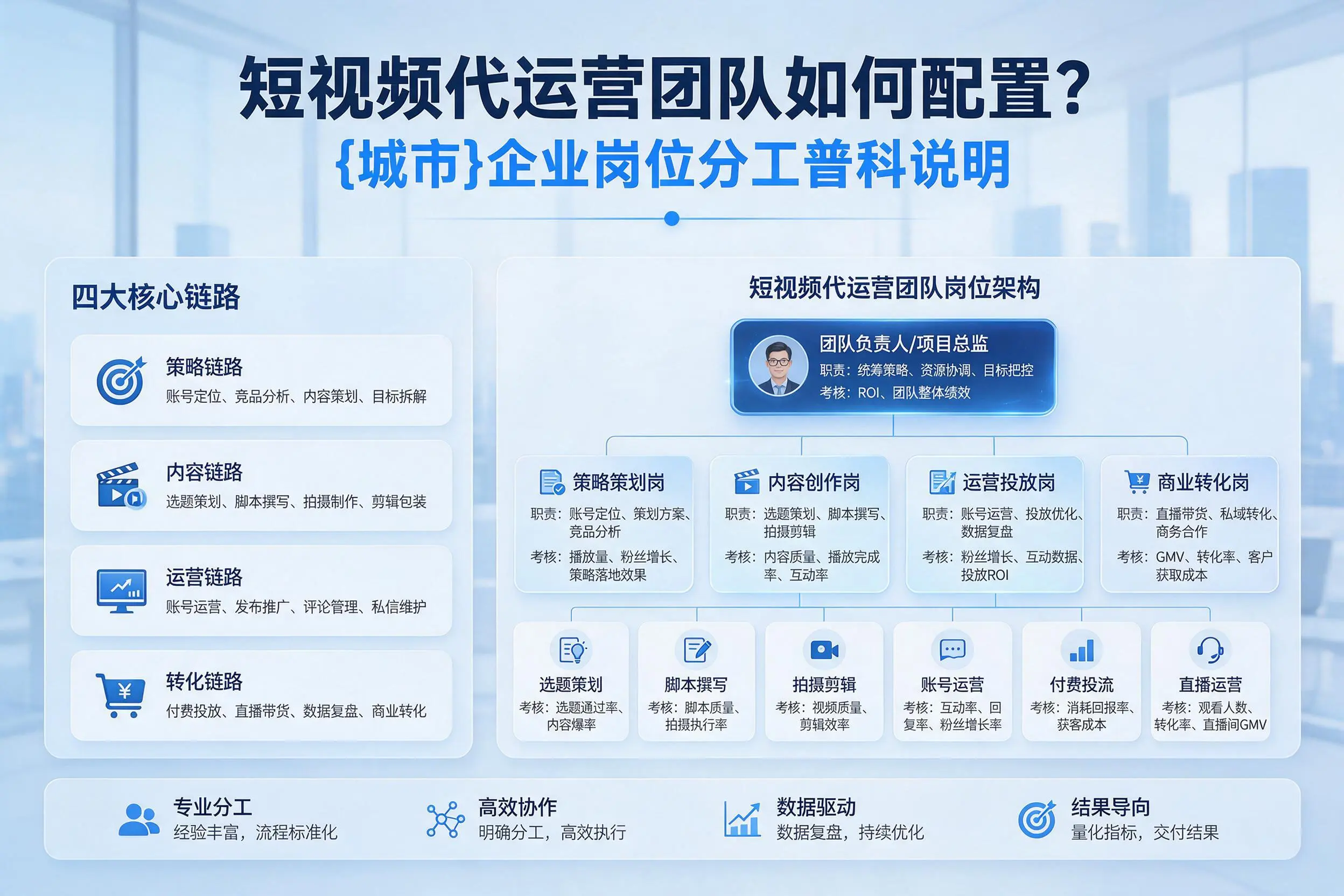 短视频代运营团队如何配置？合肥企业岗位分工科普说明