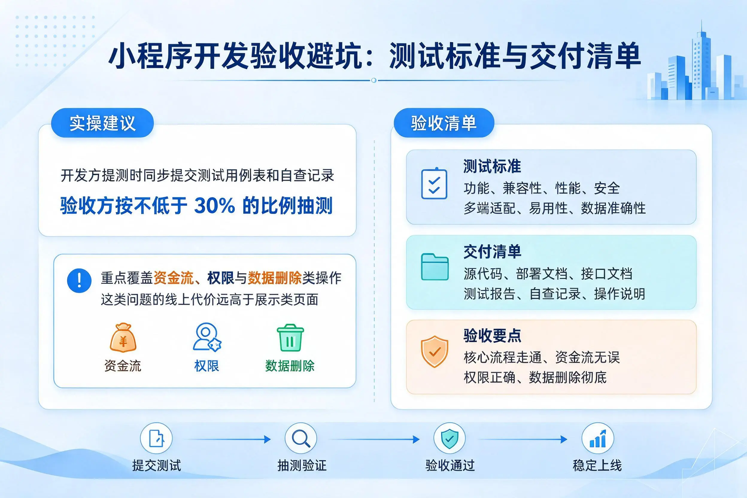 合肥小程序开发验收避坑:测试标准与交付清单