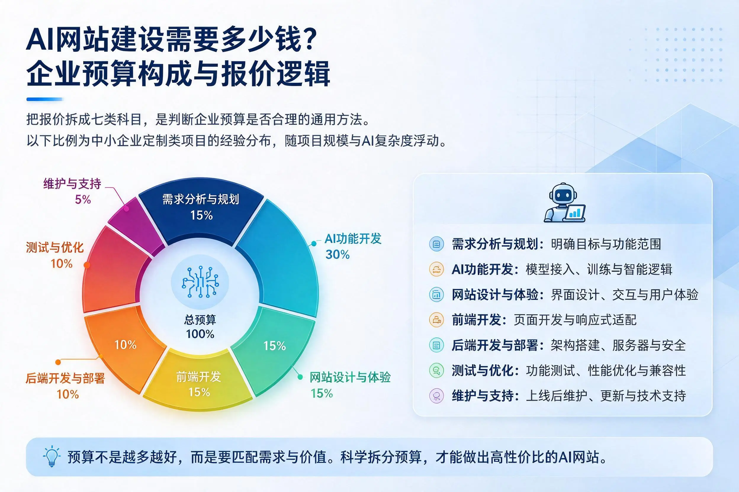 AI网站建设需要多少钱?合肥企业预算构成与报价逻辑