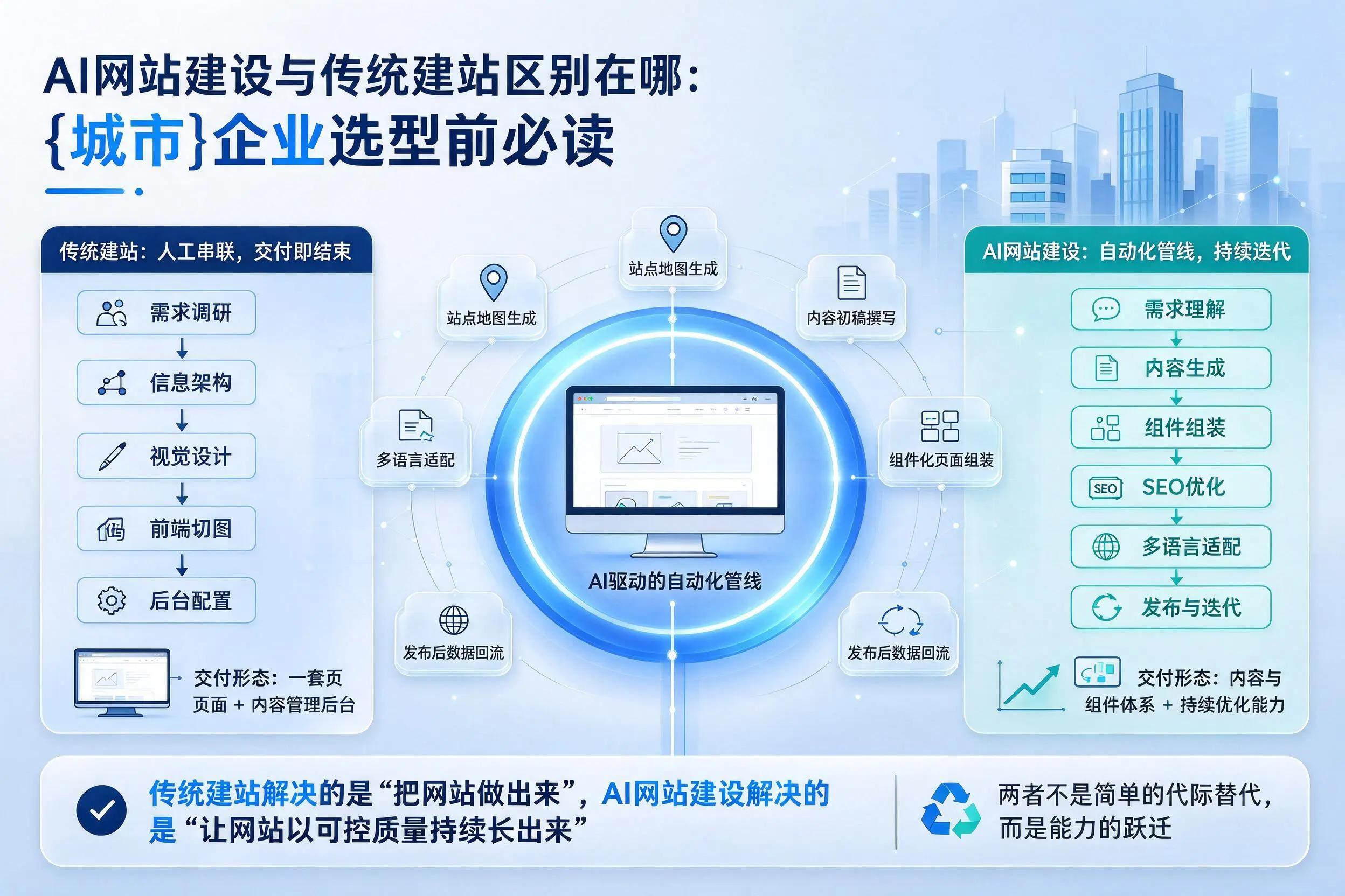 AI网站建设与传统建站区别在哪:合肥企业选型前必读