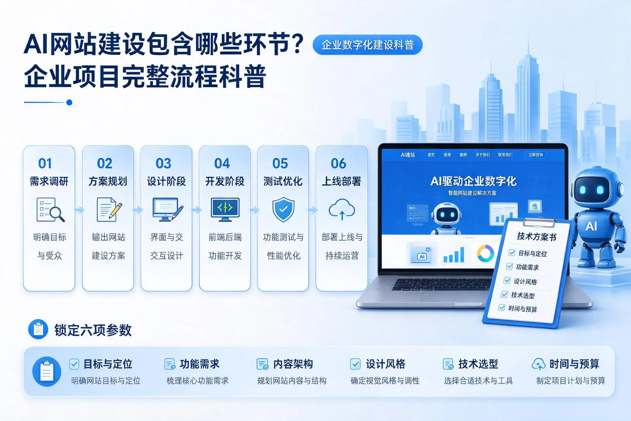 AI网站建设包含哪些环节？合肥企业项目完整流程科普