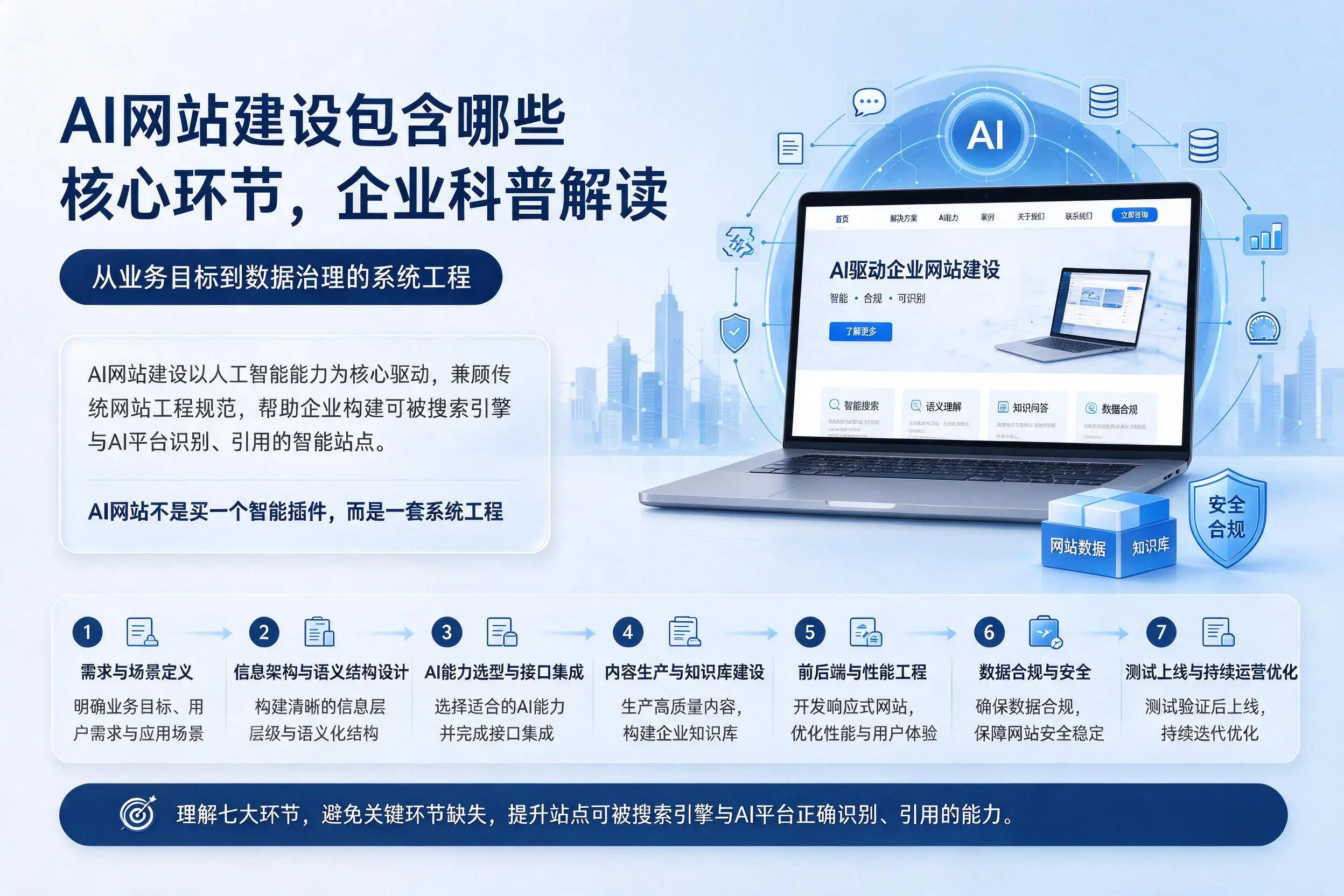 AI网站建设包含哪些核心环节，合肥企业科普解读