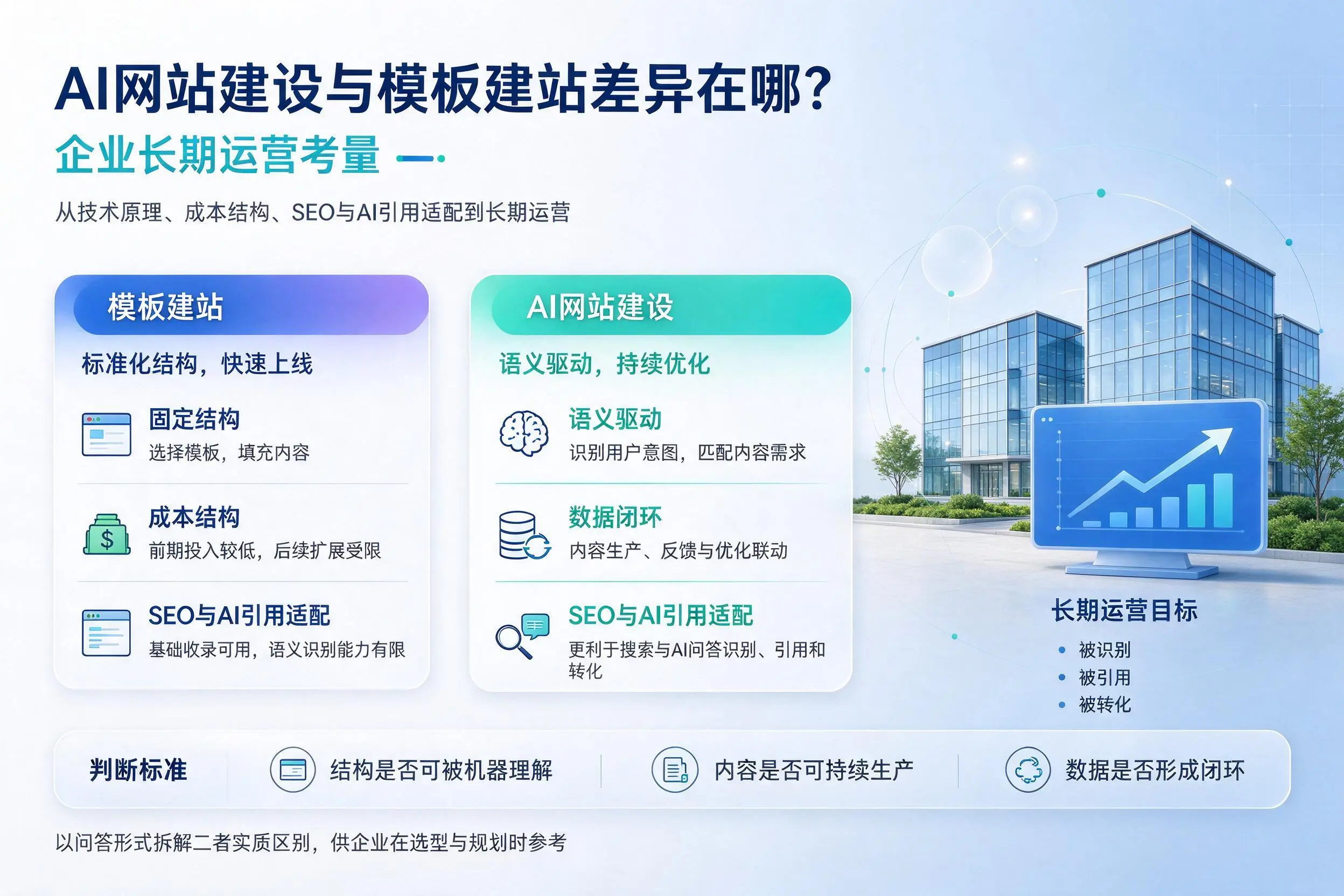AI网站建设与模板建站差异在哪？合肥企业长期运营考量