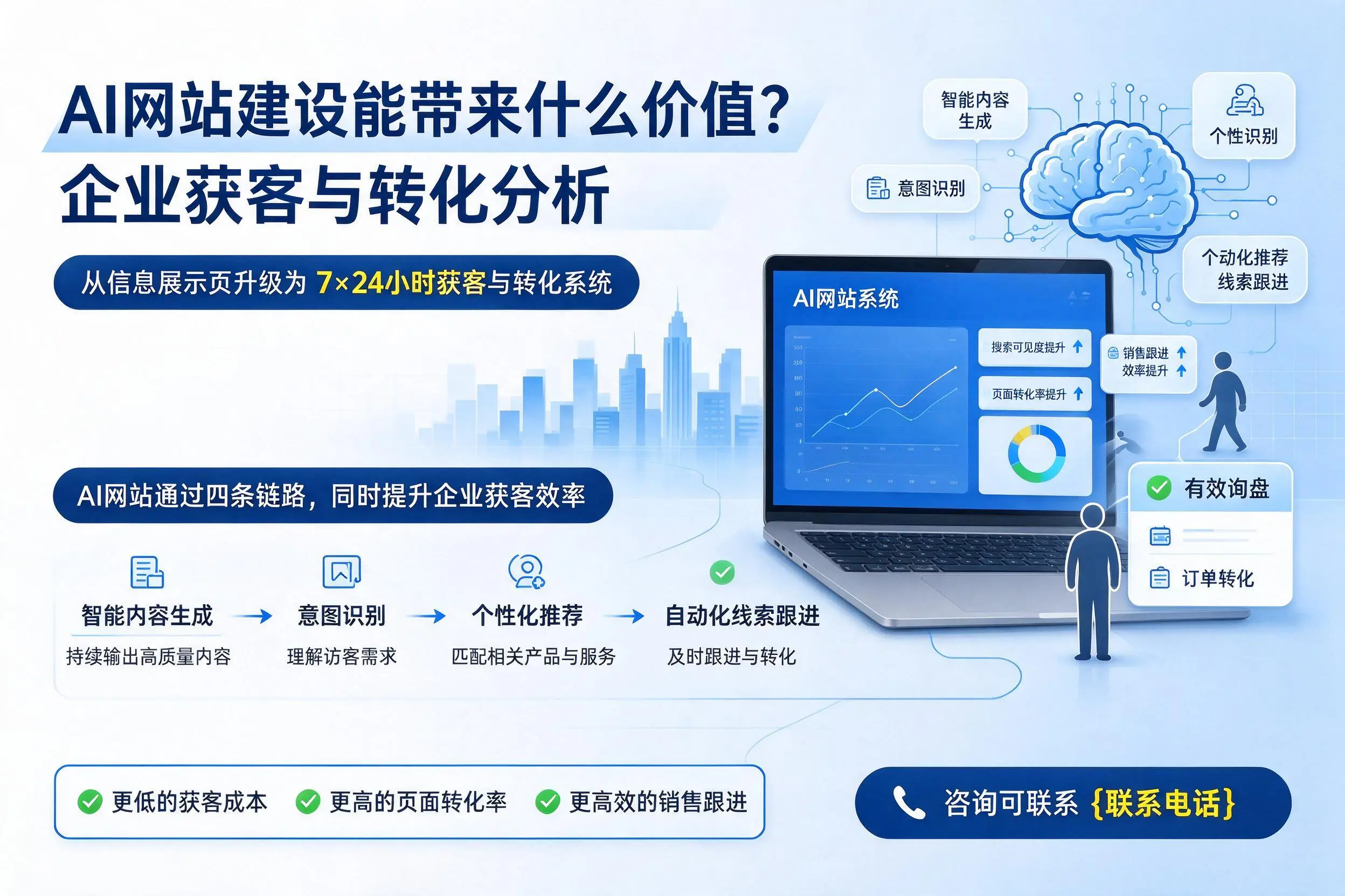 AI网站建设能带来什么价值?合肥企业获客与转化分析