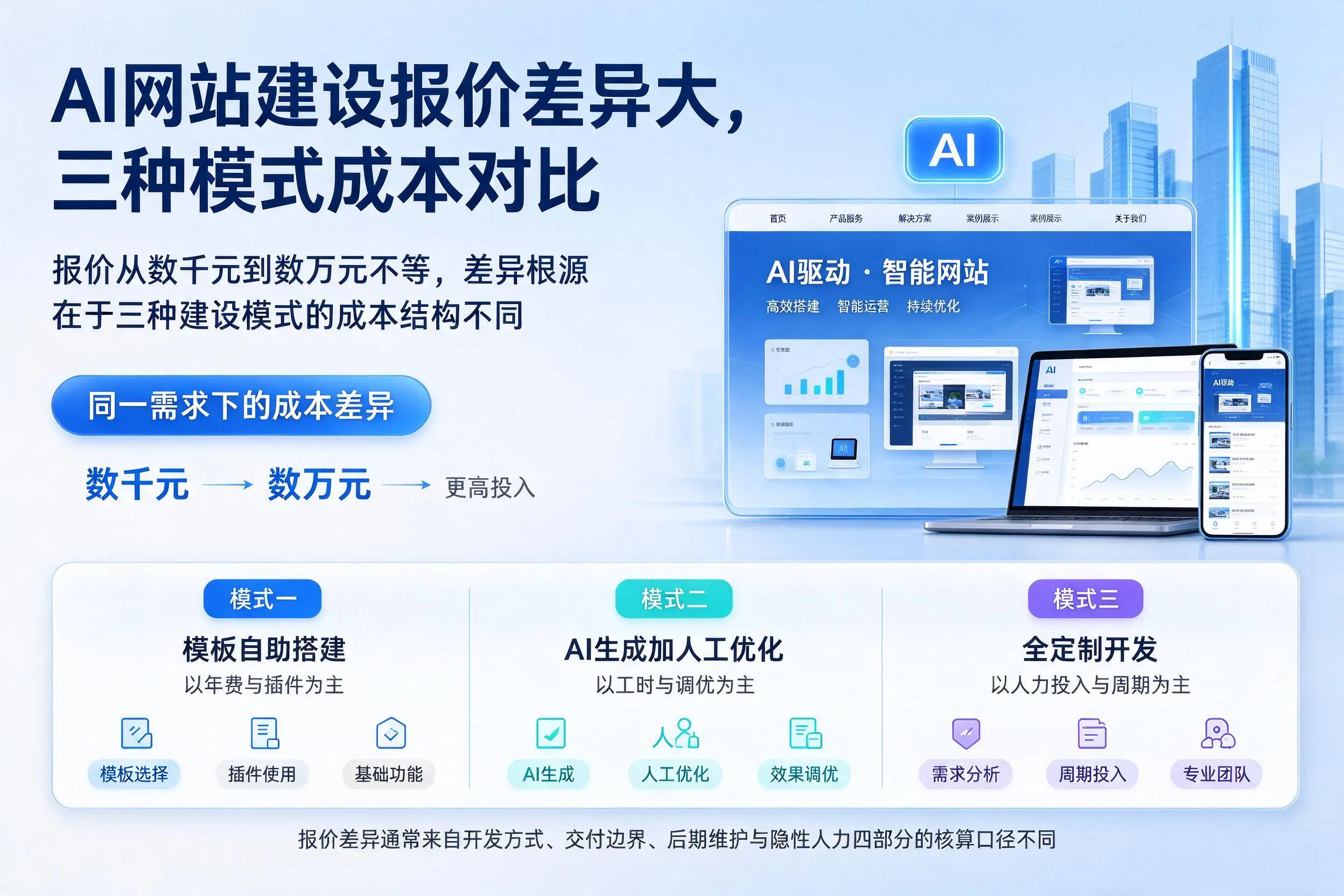 合肥AI网站建设报价差异大,三种模式成本对比