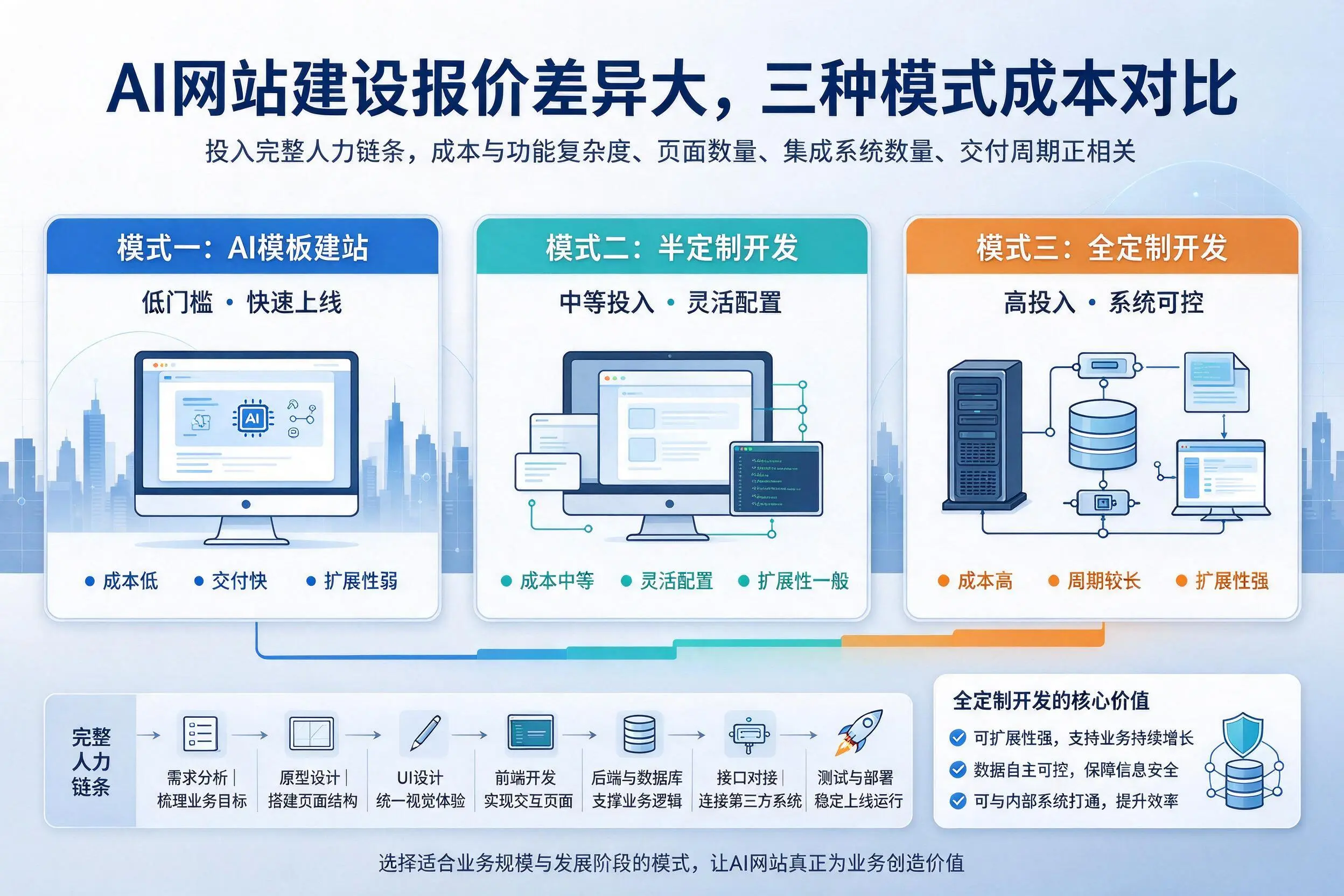 合肥AI网站建设报价差异大,三种模式成本对比
