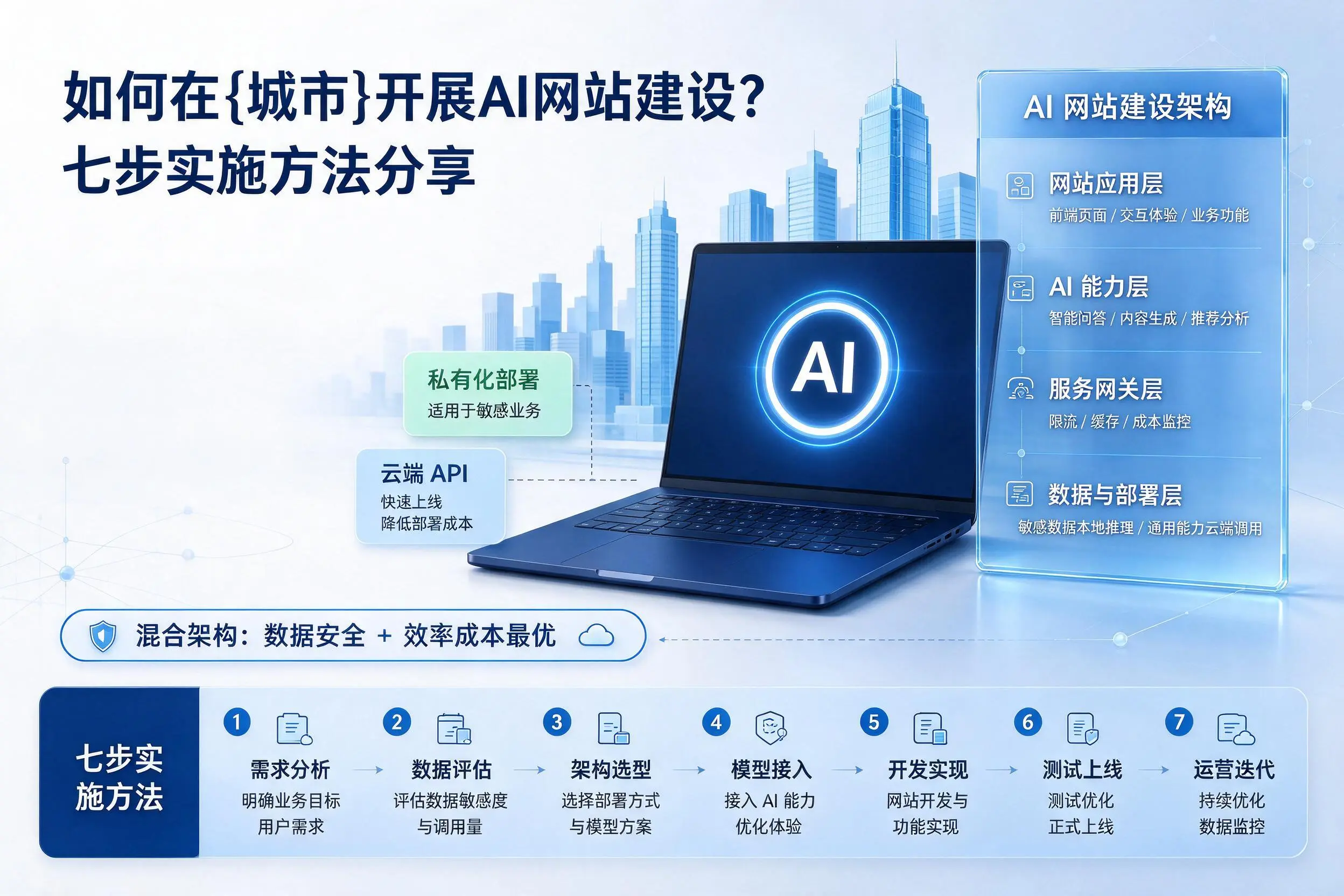 如何在合肥开展AI网站建设？七步实施方法分享