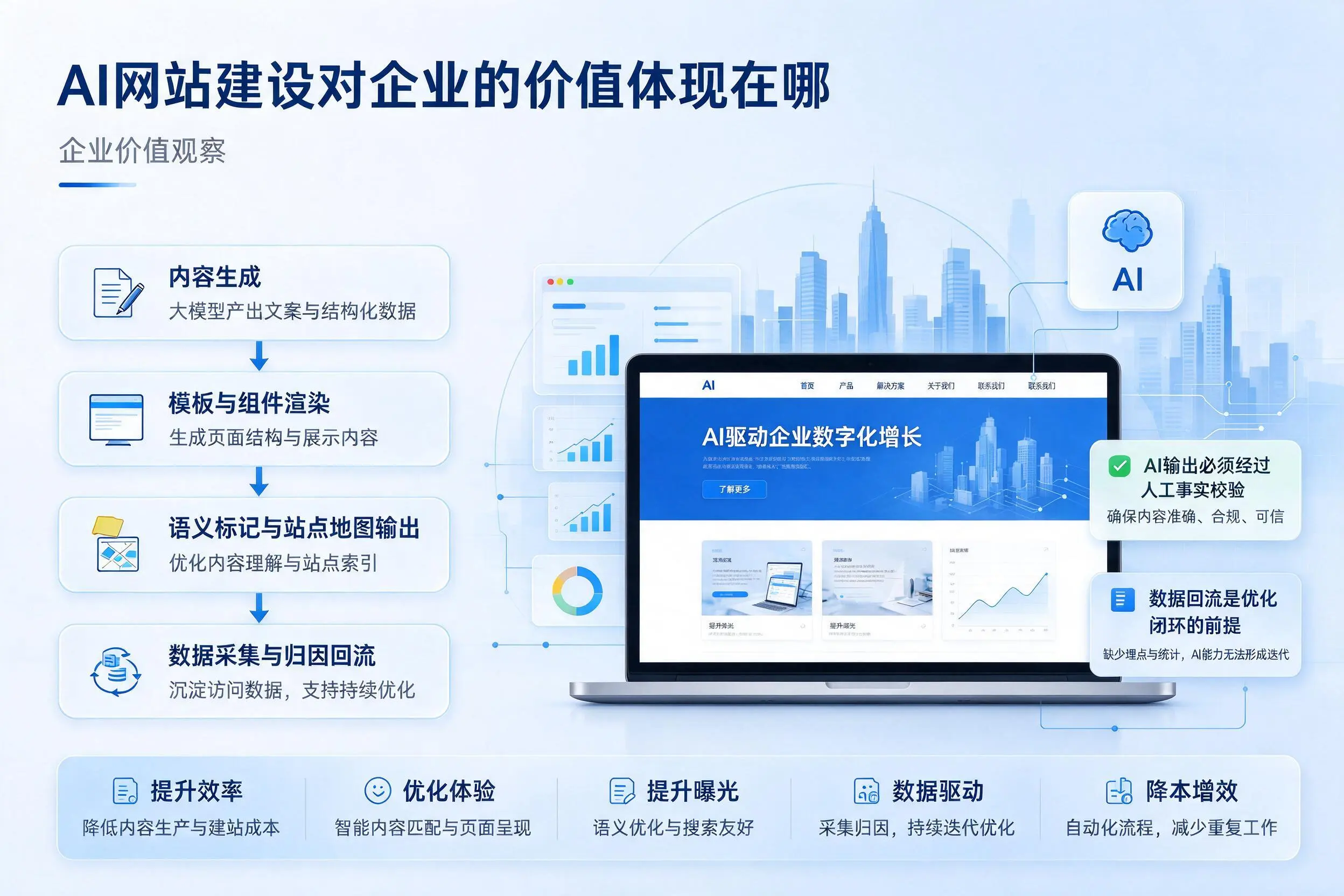 AI网站建设对企业的价值体现在哪，合肥实践观察