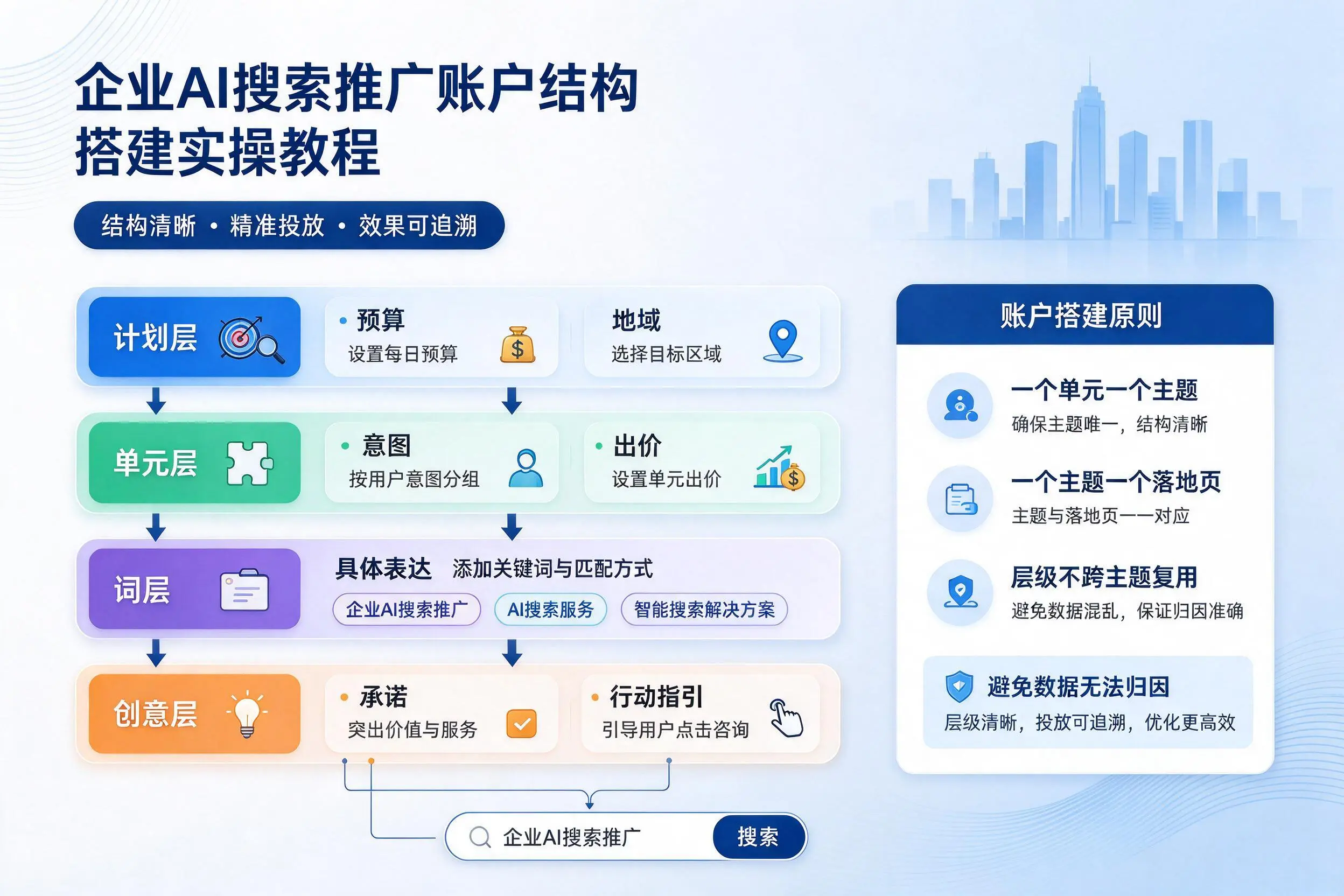 合肥企业AI搜索推广账户结构搭建实操教程